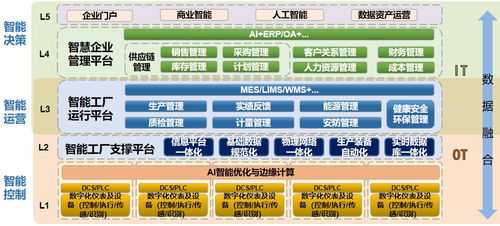 智能制造驅(qū)動未來 數(shù)字化工廠的規(guī)劃、建設(shè)與內(nèi)容賦能